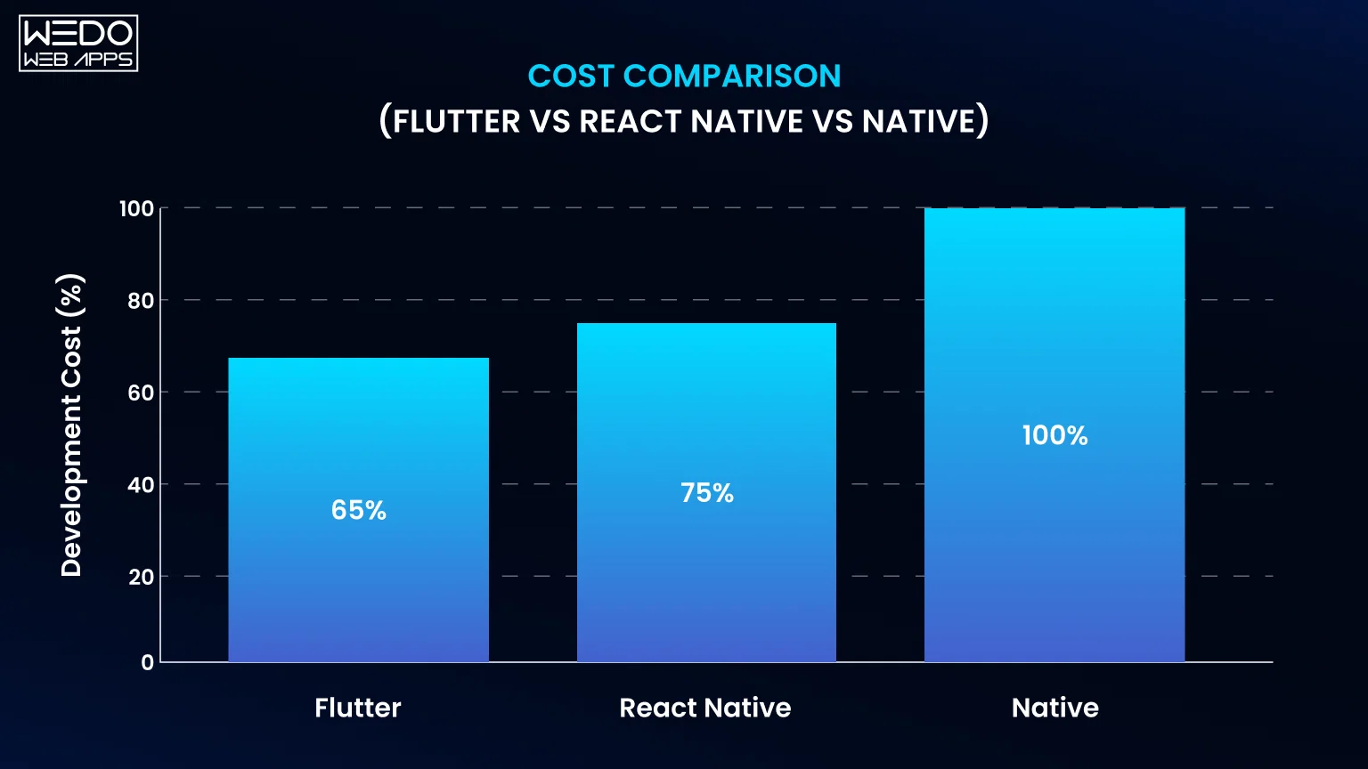 Flutter vs React Native Cost Comparison for Startups