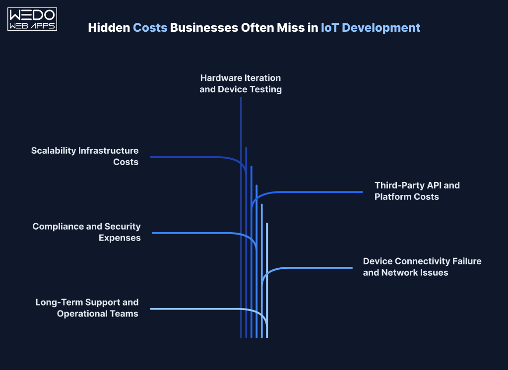 Hidden Costs Businesses Hidden Costs Businesses in IoT Development