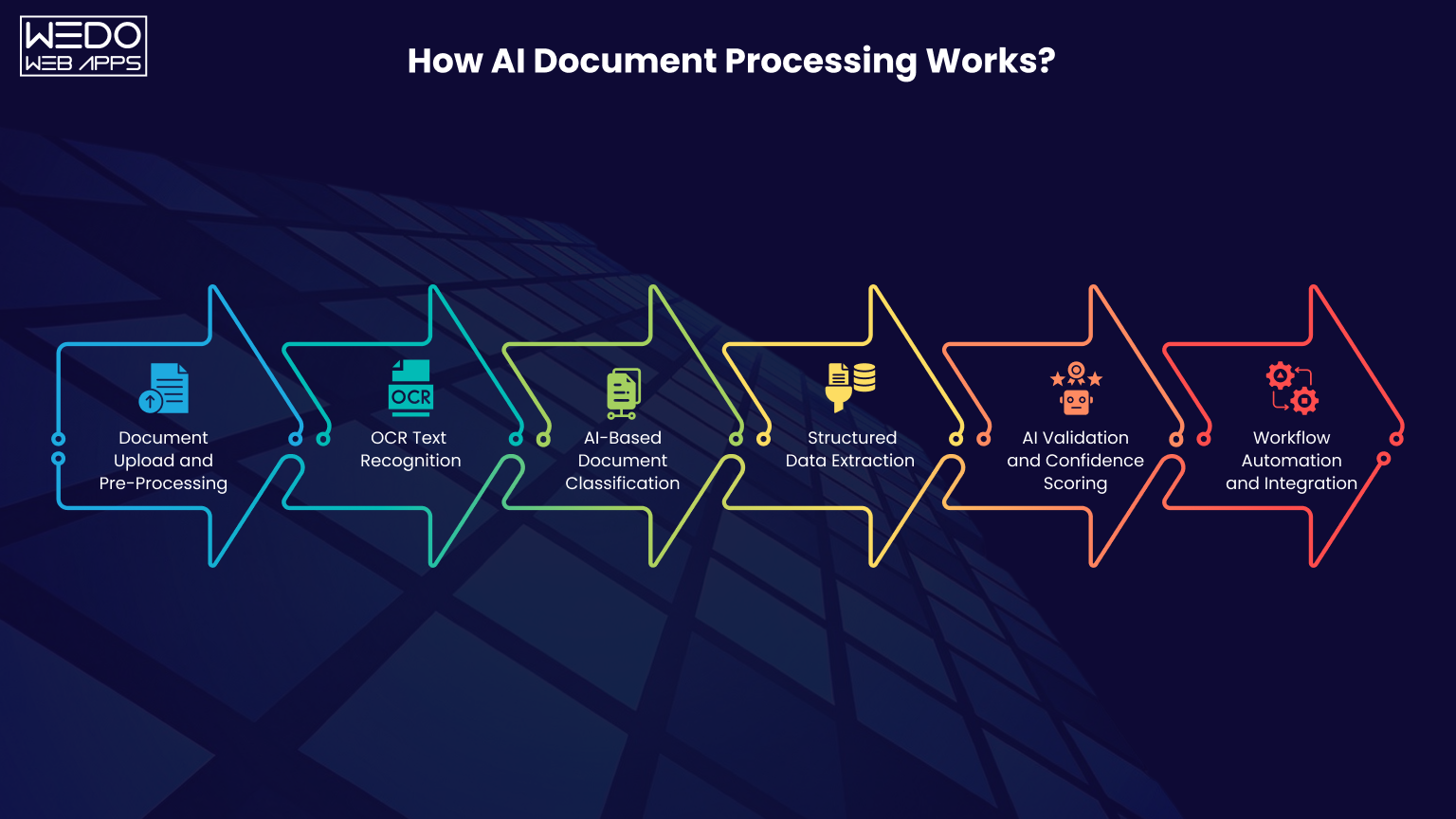 How AI document processing works in automated workflows How AI document processing works in automated workflows