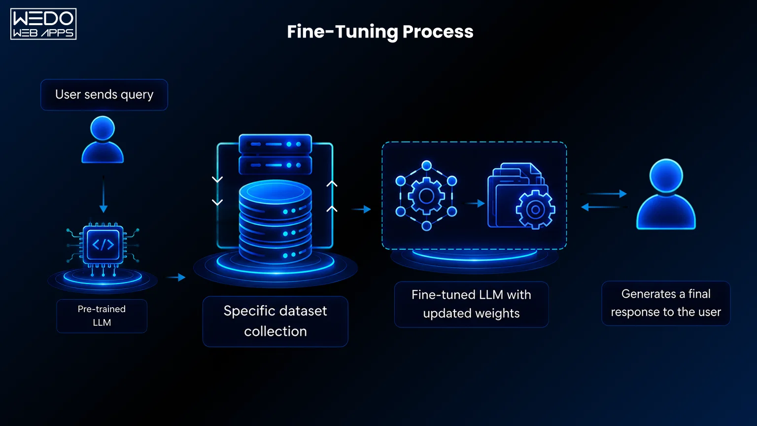 How Fine-Tuning Works The Training Approach