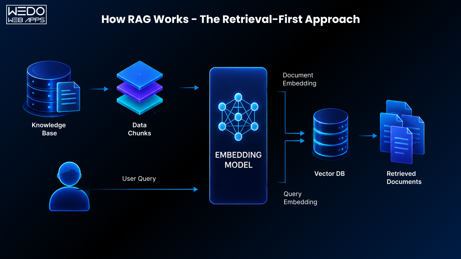 How RAG Works The Retrieval First Approach