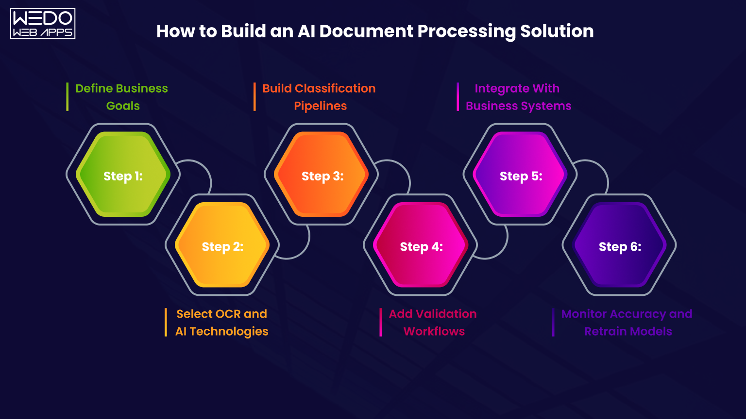 How to build an AI document processing solution How to build an AI document processing solution