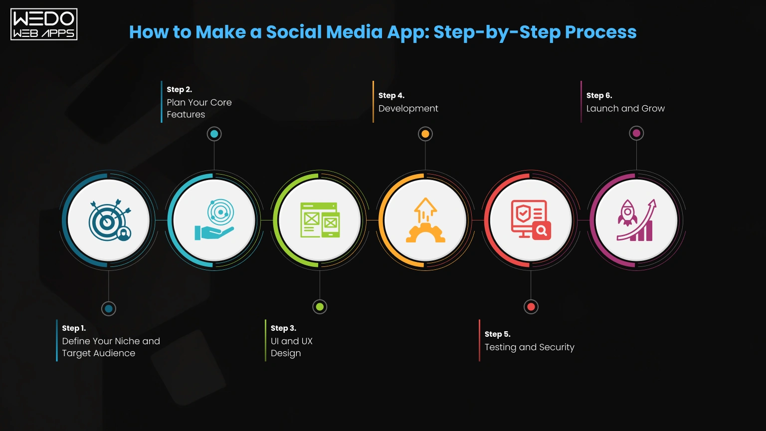 How to Make a Social Media App Step by Step Process