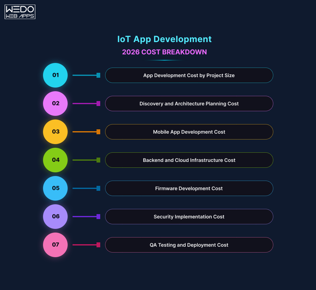IoT App Development Cost Breakdown IoT App Development Cost Breakdown in 2026