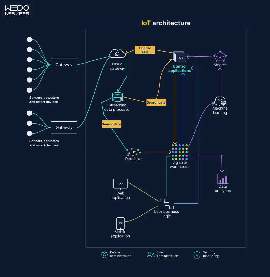 IoT Application Architecture Explained