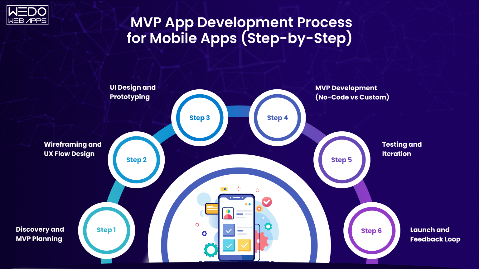 MVP App Development Process for Mobile Apps