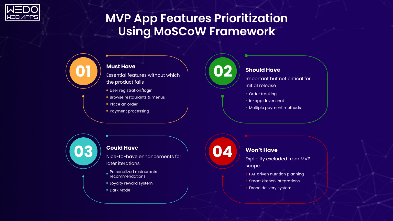 MVP App Features Prioritization Using MoSCoW Framework