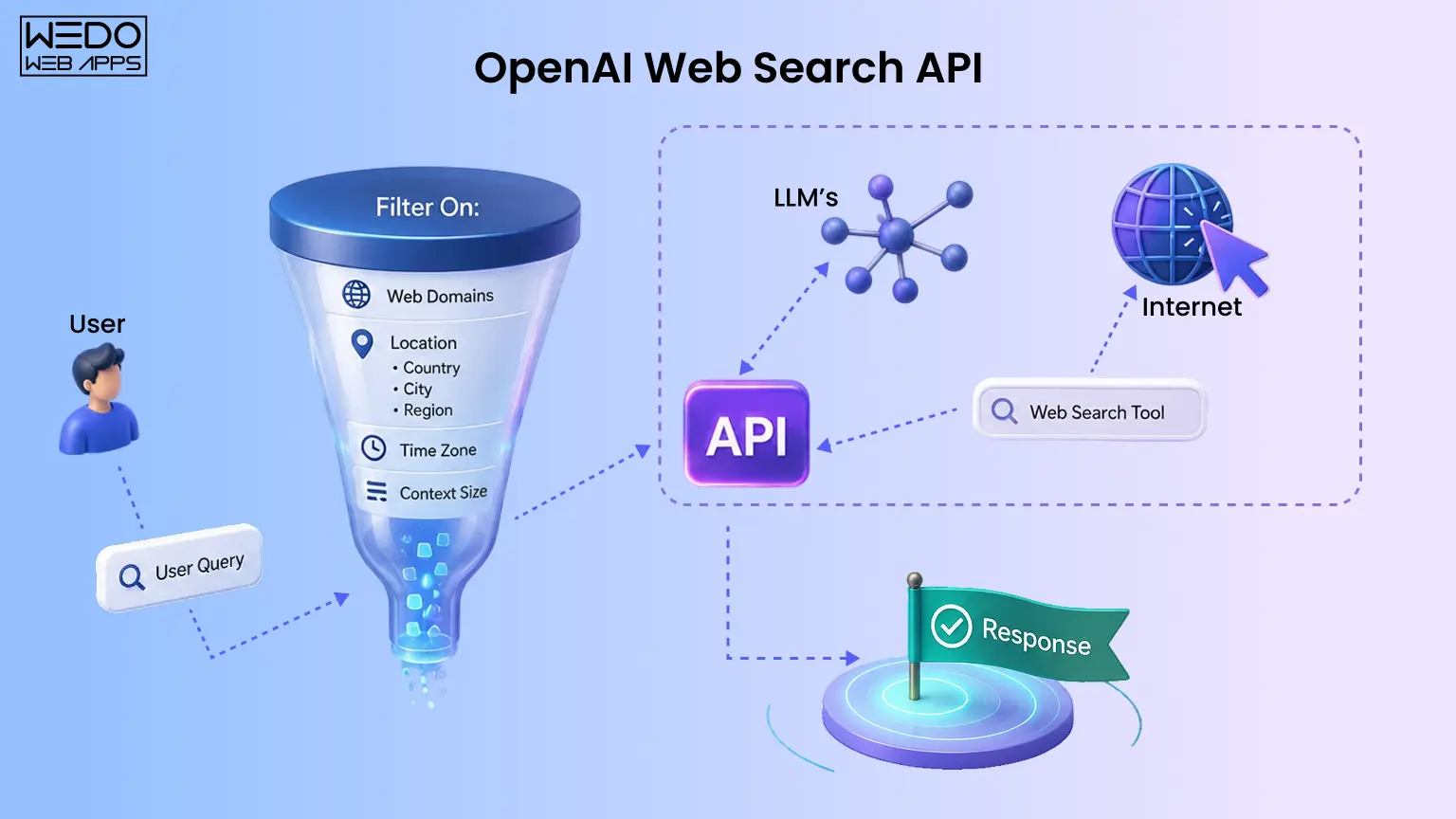OpenAI API Actually Do What Does the OpenAI API Actually Do