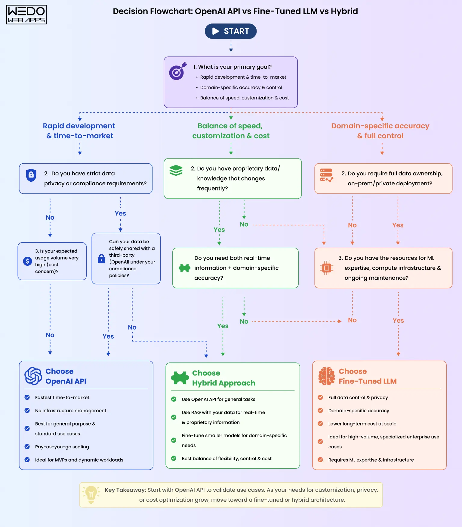OpenAI API vs Fine-Tuned LLM vs Hybrid Decision Flowchart OpenAI API vs Fine-Tuned LLM vs Hybrid