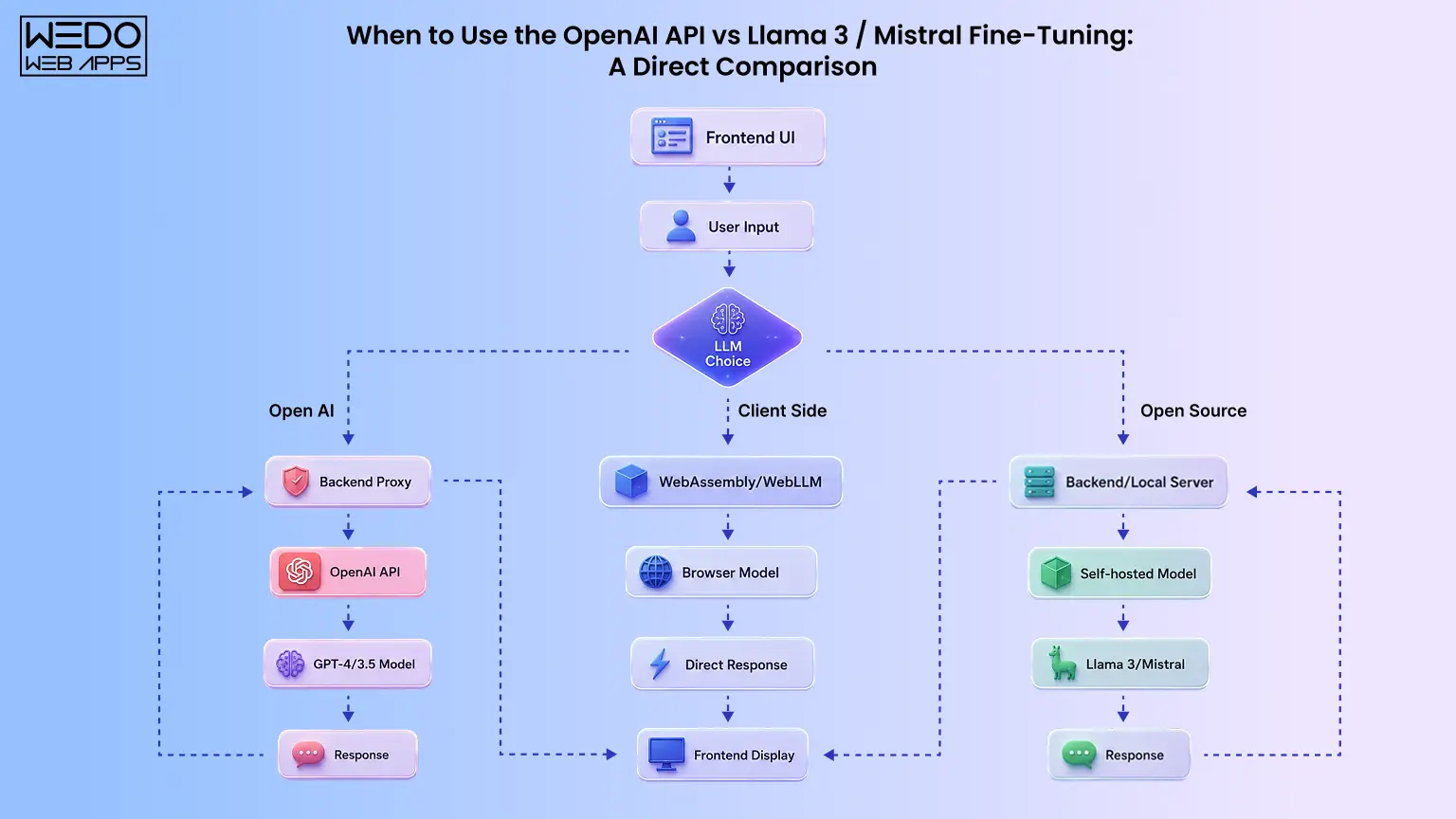 OpenAI API vs Llama 3 Mistral Fine-Tuning When to Use the OpenAI API vs Llama 3 Mistral Fine-Tuning