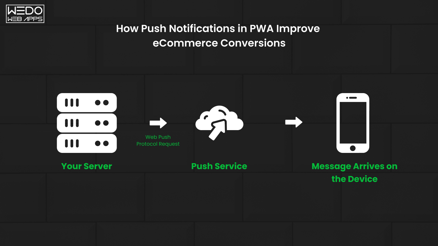 process of sending push notifications from server to user device in ecommerce progressive web app