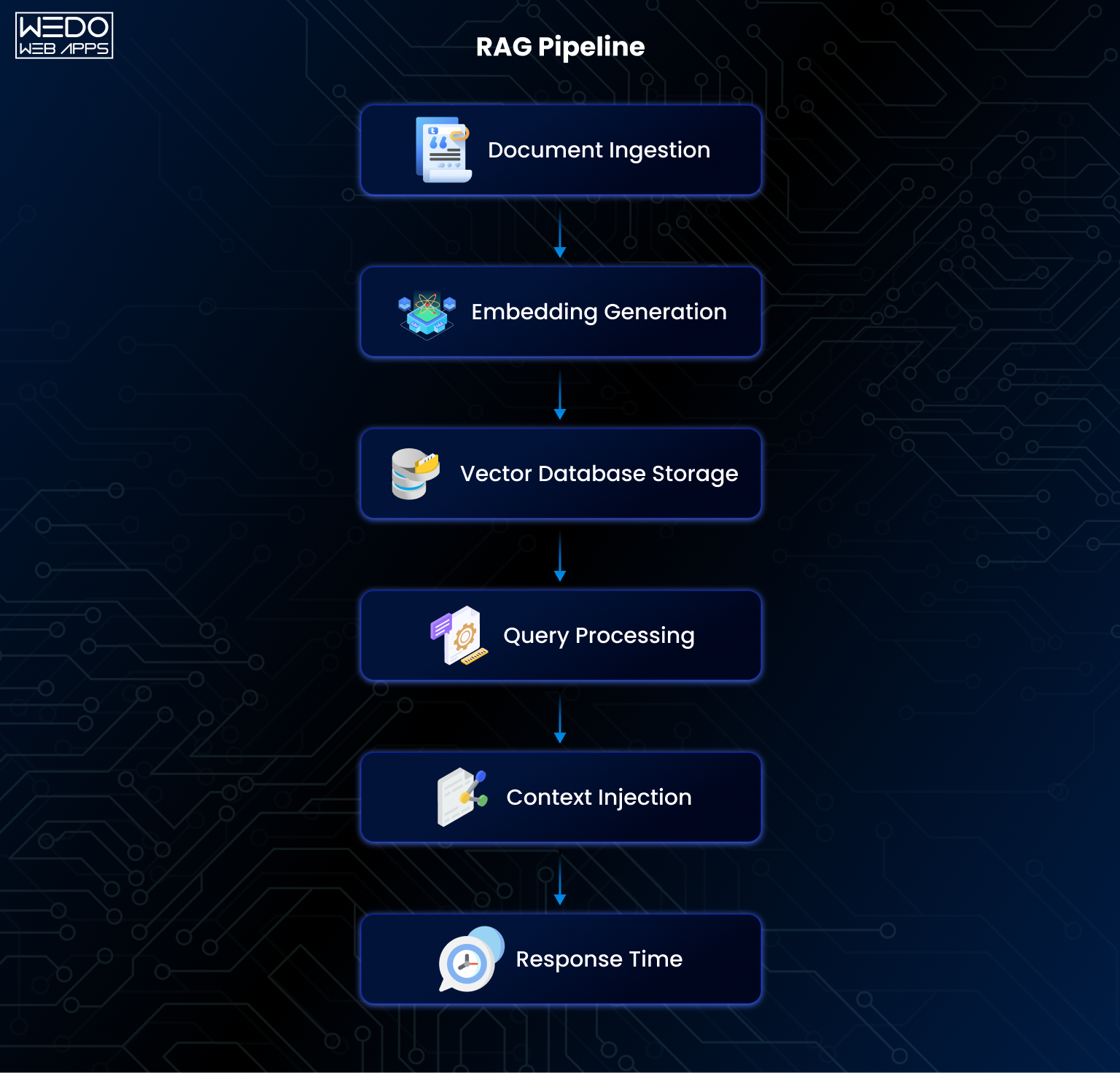 Step-By-Step RAG Pipeline