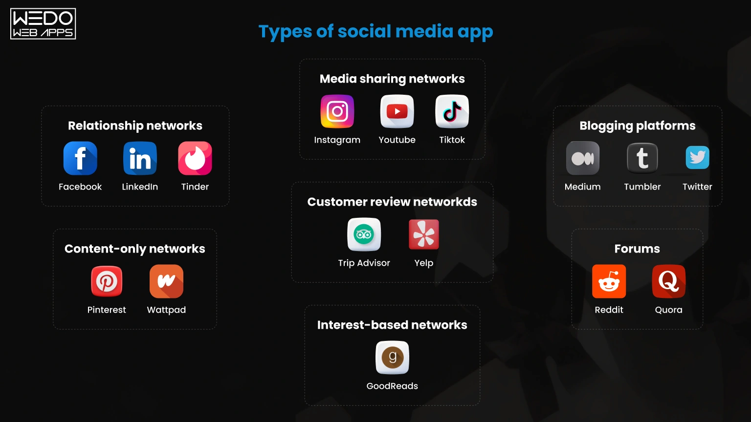 Social Media Apps You Can Build Types of Social Media Apps You Can Build