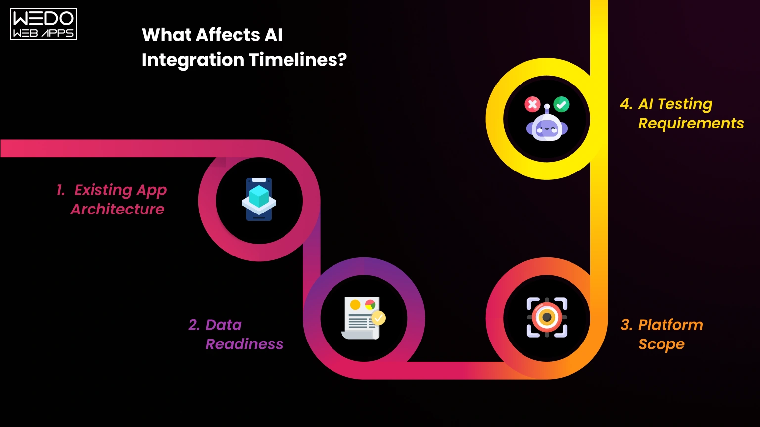 What Affects AI Integration Timelines