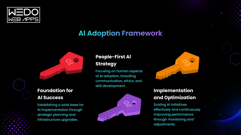 AI Adoption Framework for Business AI Adoption Framework Process