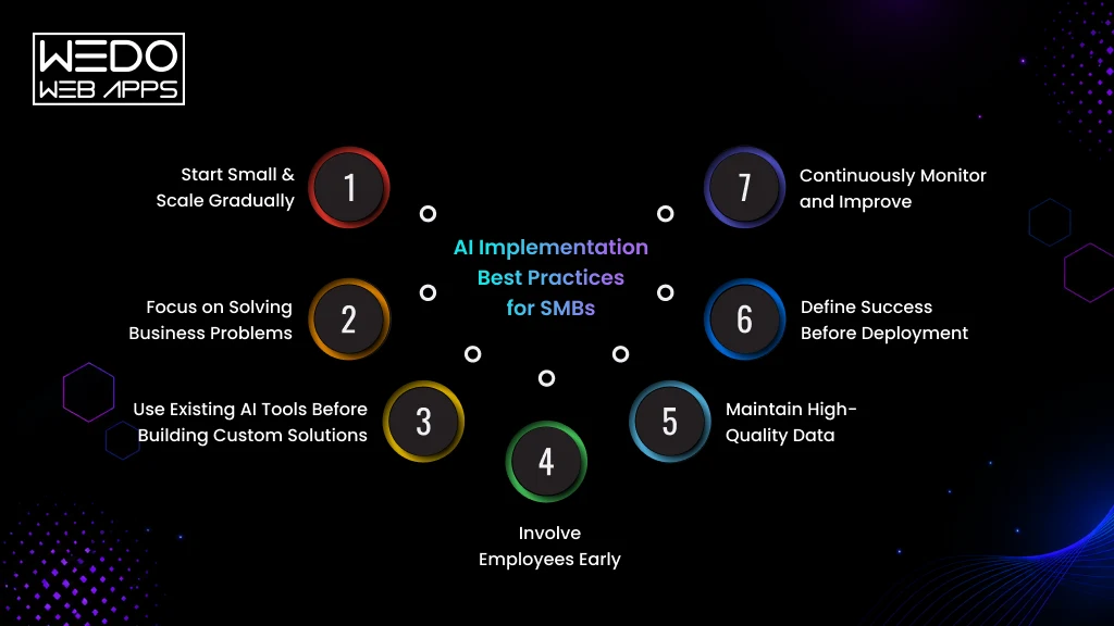 AI Implementation Best Practices for SMBs AI Implementation Guide for SMBs