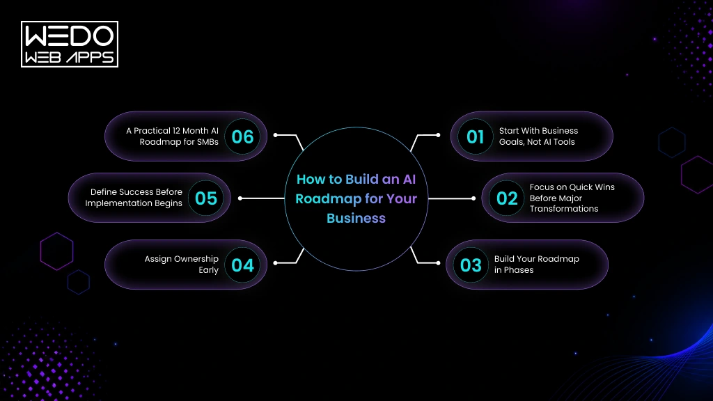 AI Roadmap for Your Business AI Implementation Roadmap