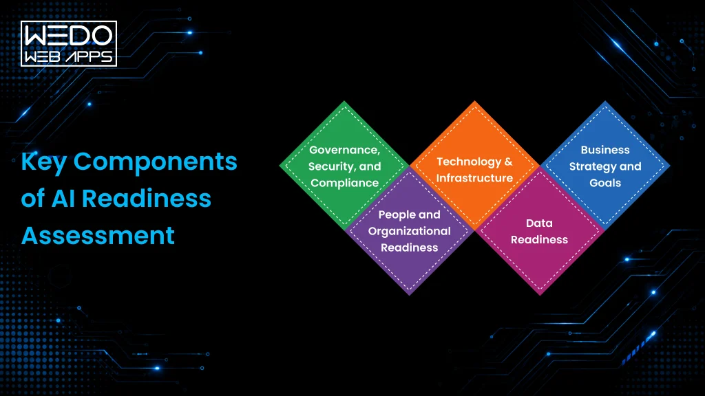 Core AI Readiness Components