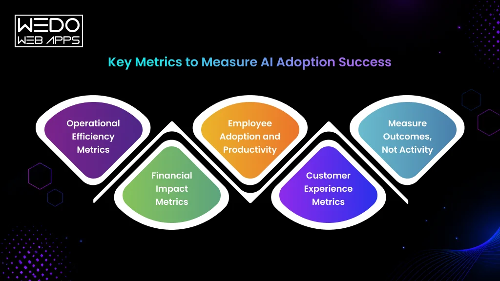 Key Metrics for AI Adoption Success Business AI Adoption Metrics