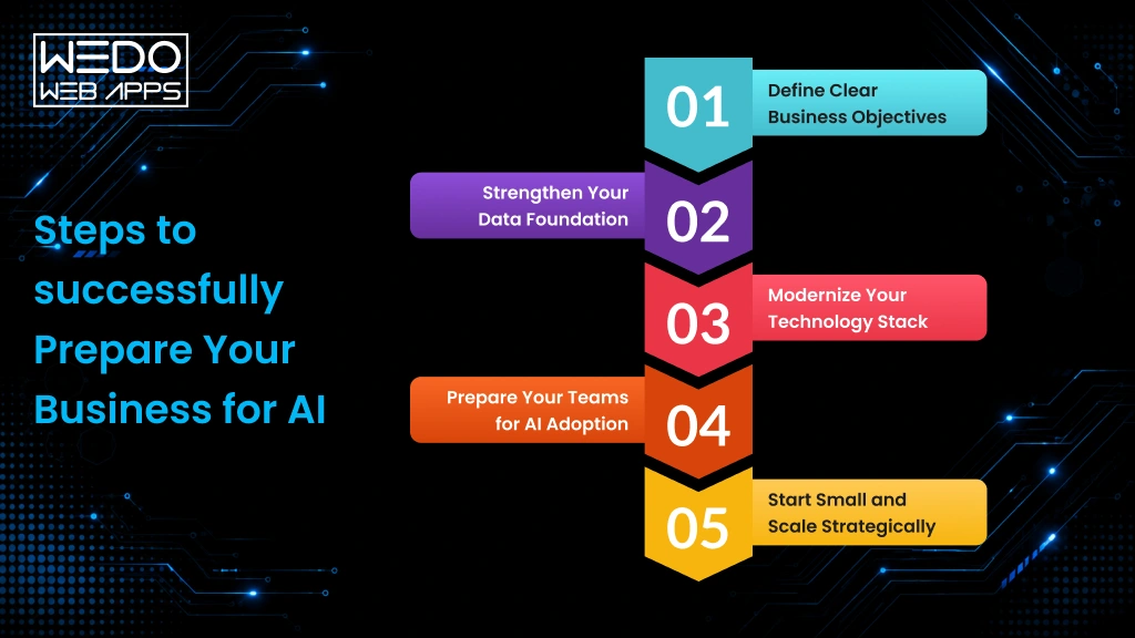 AI Business Preparation Steps