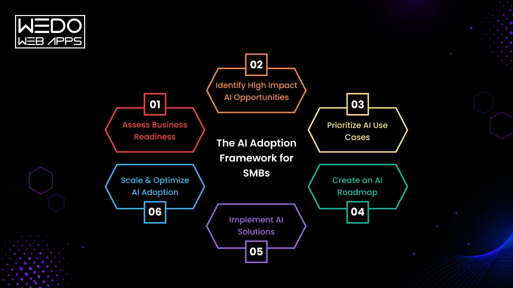 The AI Adoption Framework for SMBs SMB AI Adoption Framework Guide