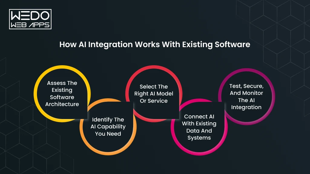 How AI Integration Works With Software