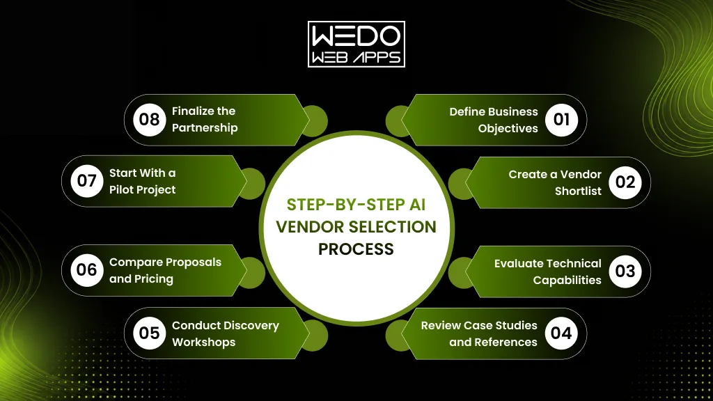 AI Vendor Selection Process Guide