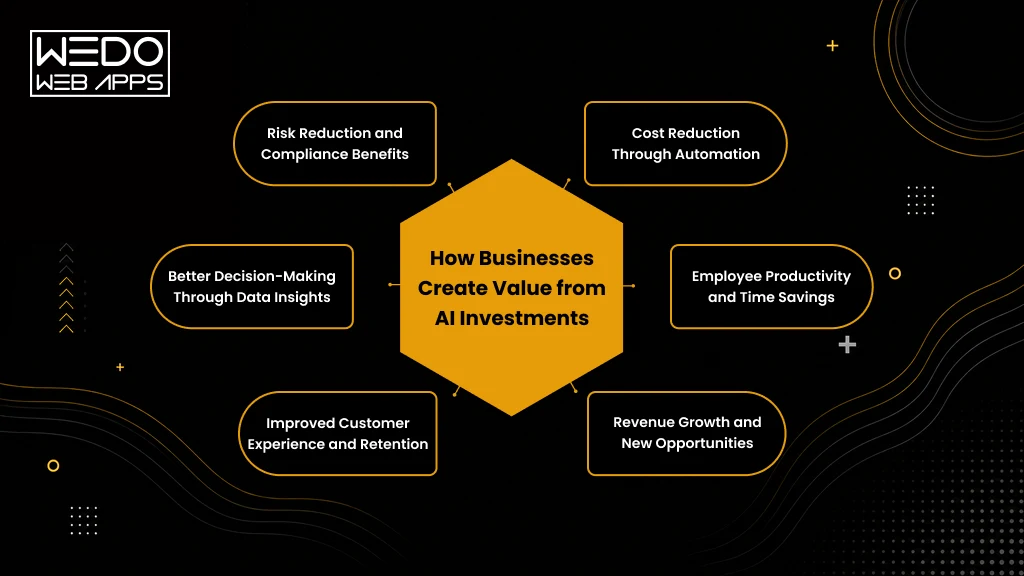 Business Value from AI Investment How AI Creates Business Value