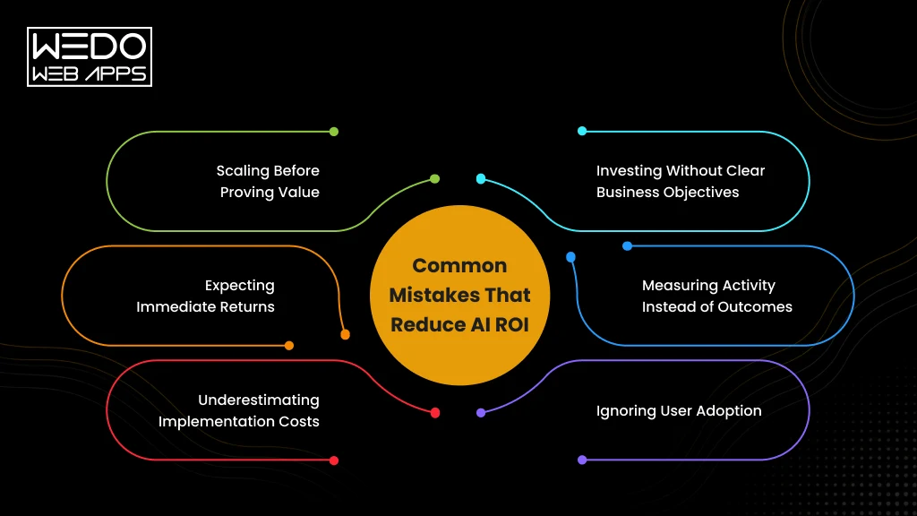 Common Mistakes That Reduce AI ROI Avoid Common AI ROI Mistakes
