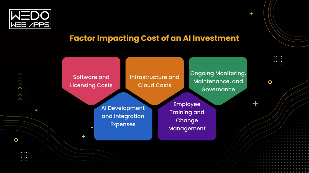 Factors Impacting AI Investment Cost Factors Impacting AI Investment