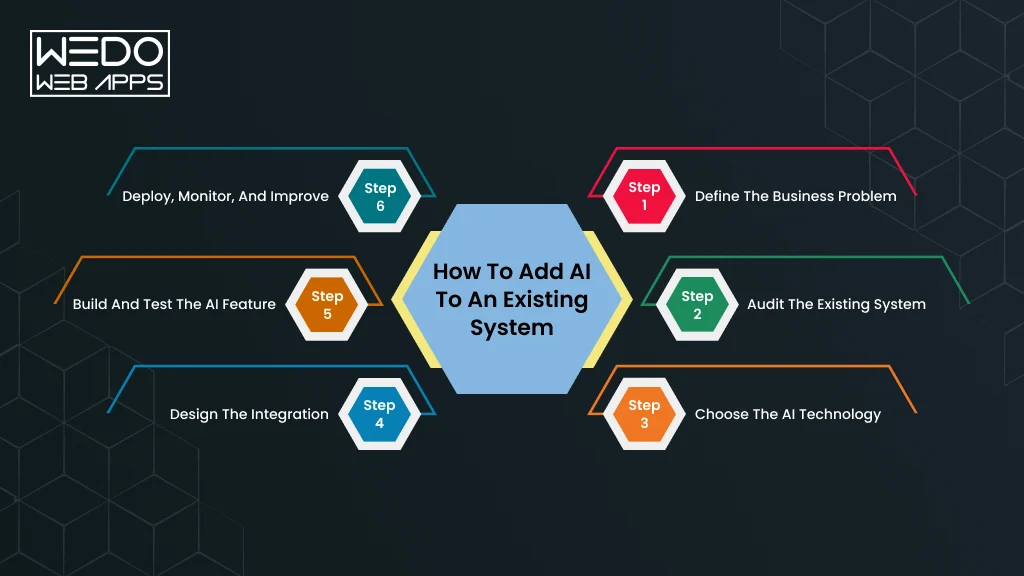 How to Add AI to an Existing System AI Integration With Existing Systems