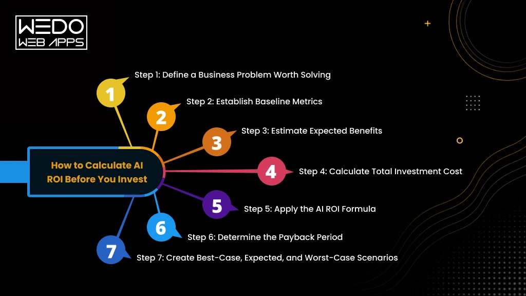How to Calculate AI ROI Before You Invest How to Calculate AI ROI Guide