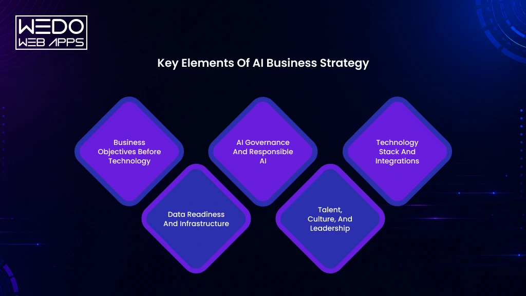 Essential AI Business Strategy Elements