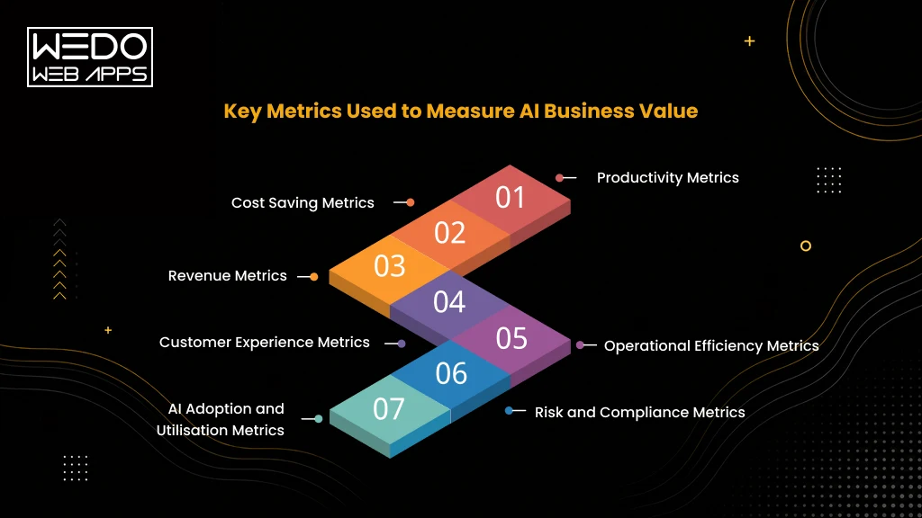 Key Metrics for AI Business Value AI Value Measurement Metrics