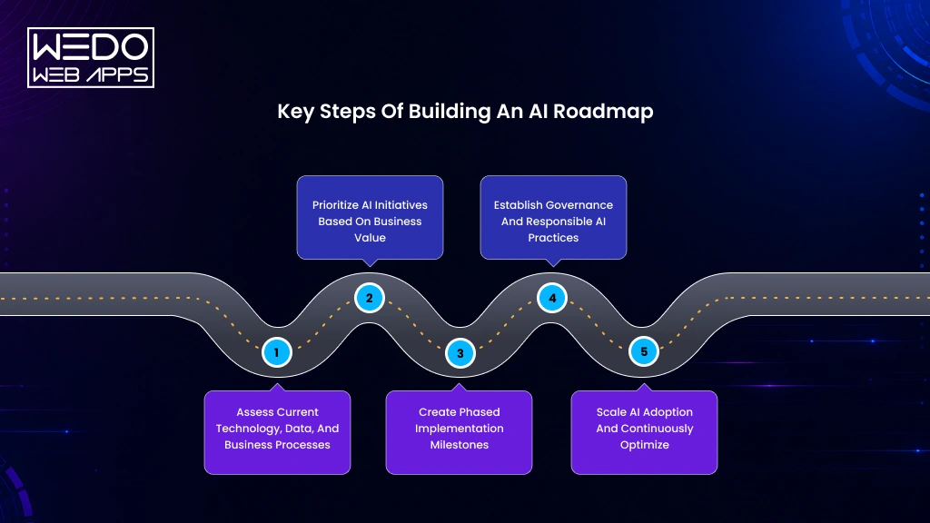 Steps to Build Your AI Roadmap