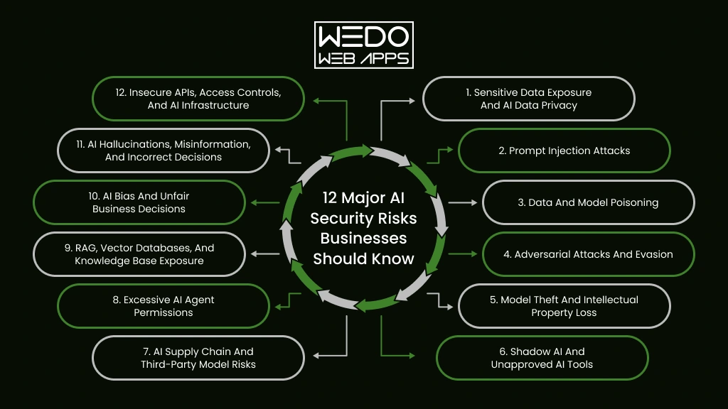 Key AI Security Risks for Businesses
