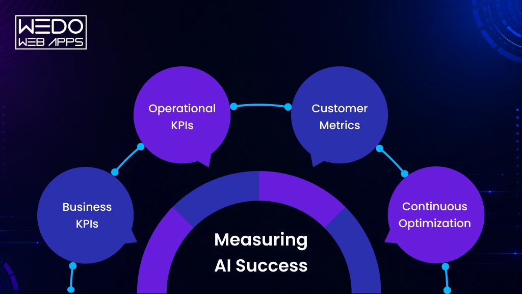 Track Your AI Strategy Success