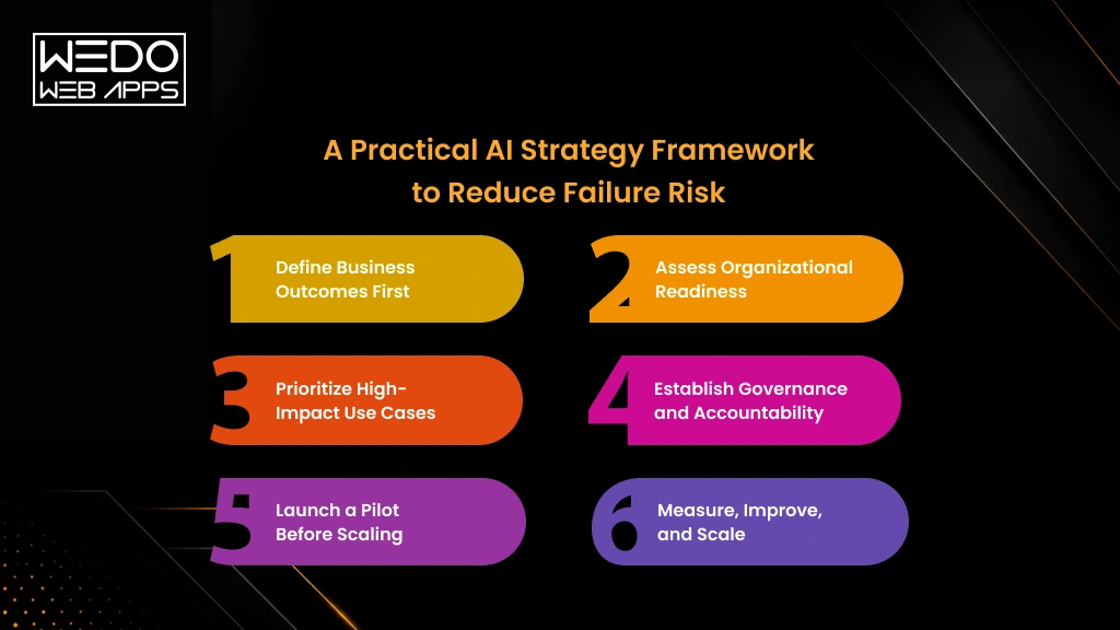 AI Strategy for Project Success