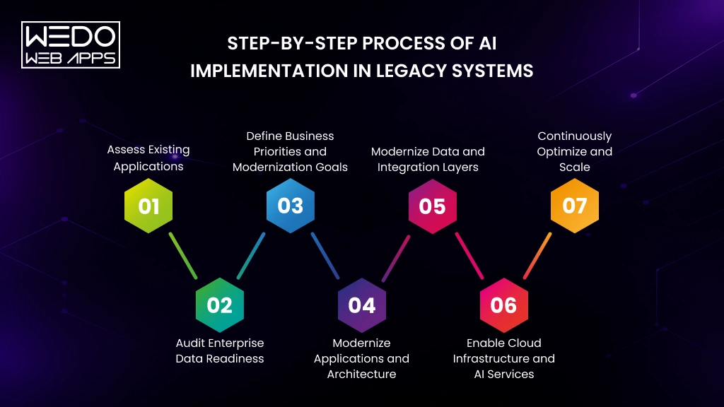 AI Implementation in Legacy Systems