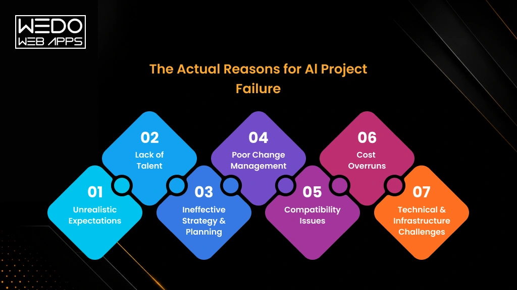 The Actual Reasons AI Projects Fail Reasons Behind AI Project Failure