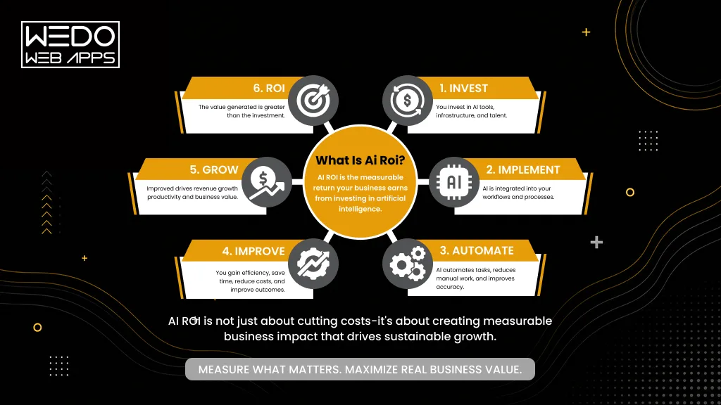 What Is AI ROI AI ROI for Business Growth Guide