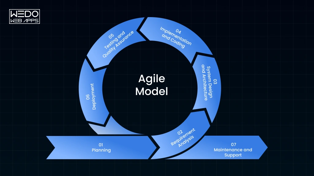 Agile Model Software Development Process