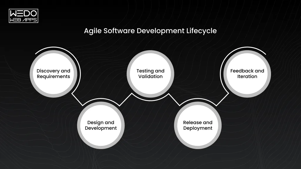 Agile Development Cycle Explained