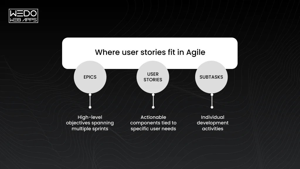 User Stories in Agile Development