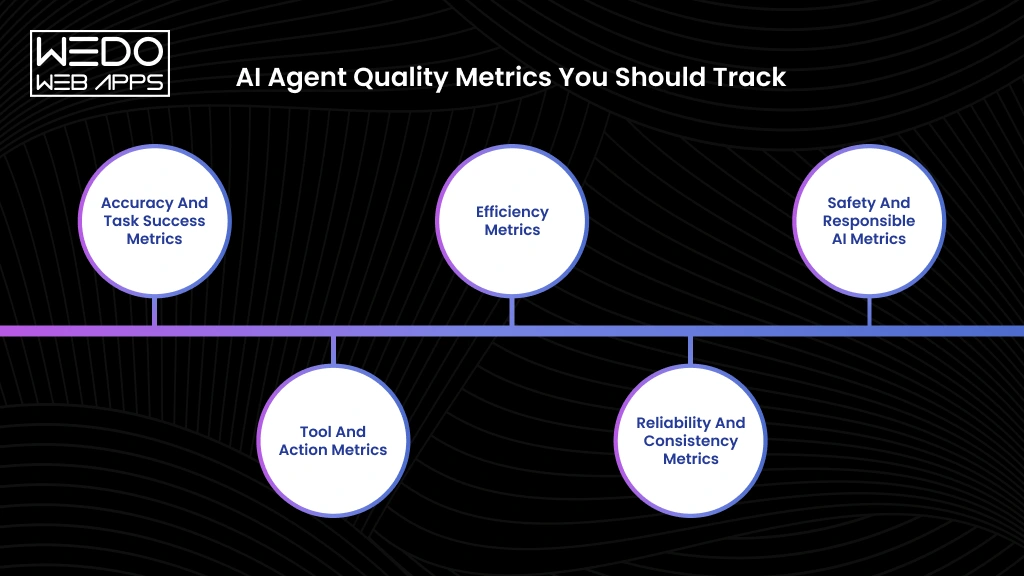 Key AI Agent Quality Metrics to Track