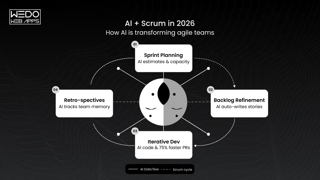AI in Agile Project Management