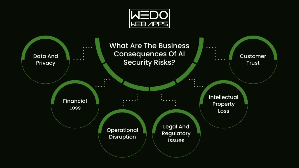 AI Security Risks and Business Impact