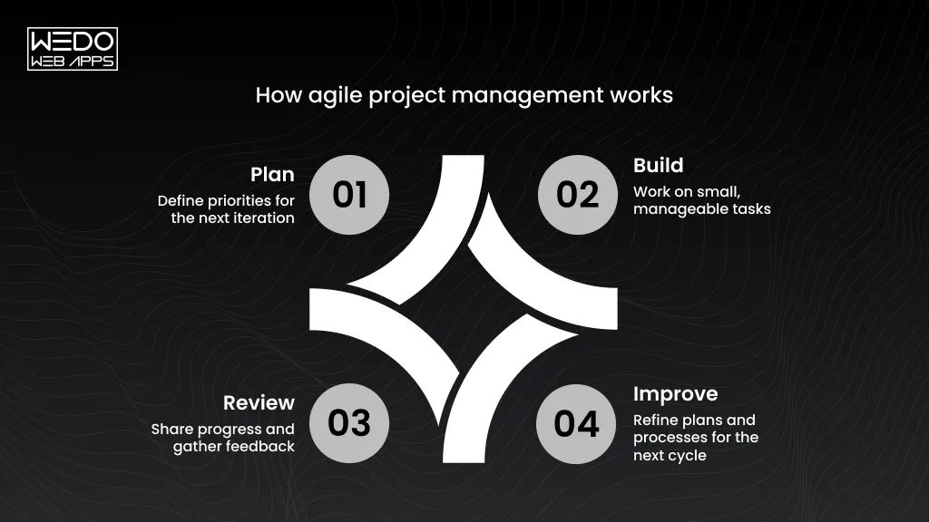 Agile Project Management Process