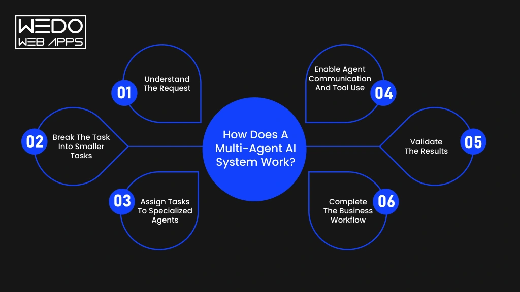 How Does a Multi-Agent AI System Work Multi-Agent AI System Work Steps