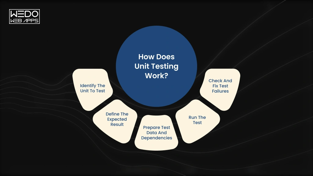 Unit Testing Workflow Input to Output